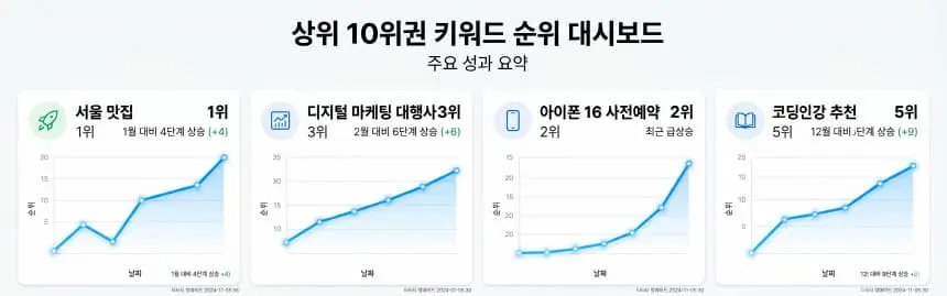 SEO 검색 최적화 구글 순위 상승 결과