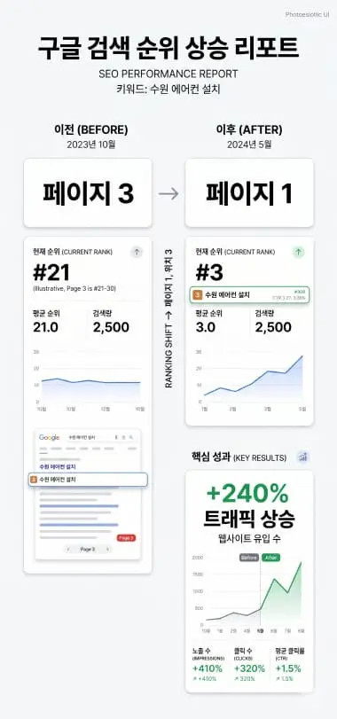 수원 에어컨 설치 구글 1페이지 노출 성과
